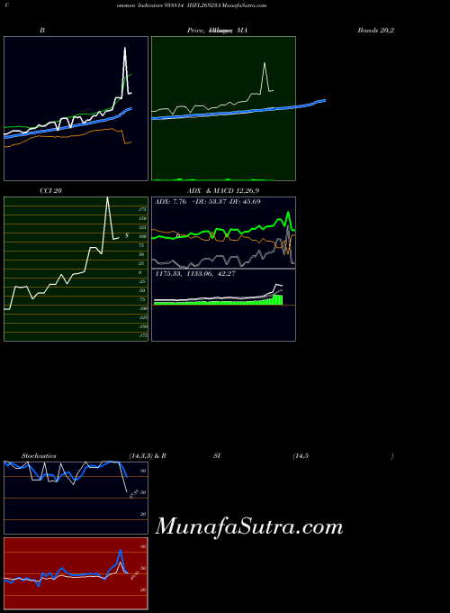 Ihfl26923a indicators chart 