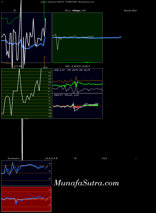 775mfltd28 indicators chart 
