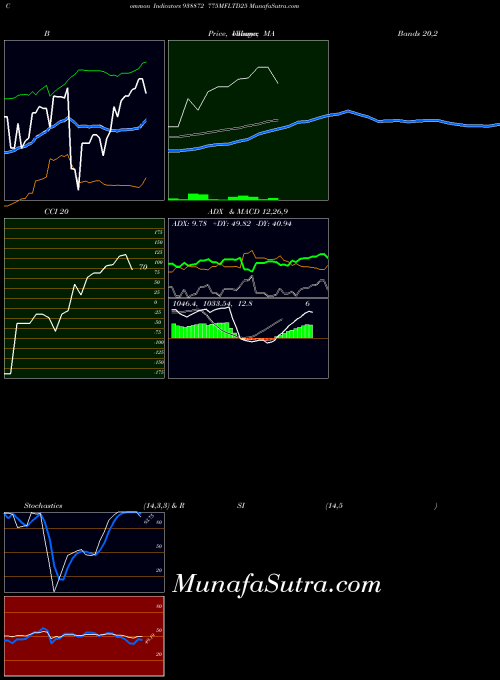 775mfltd25 indicators chart 