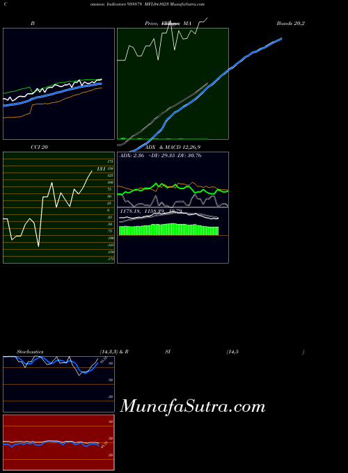 Mfl041023 indicators chart 