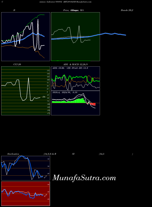 Abfl091023b indicators chart 