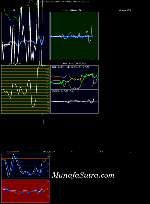 967efsl28a indicators chart 