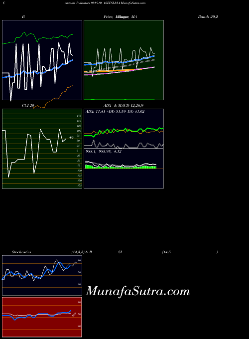 10efsl33a indicators chart 