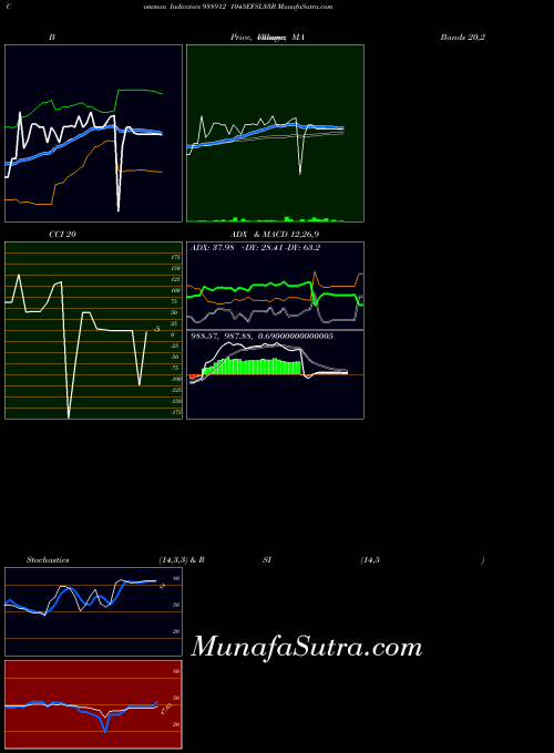 1045efsl33b indicators chart 