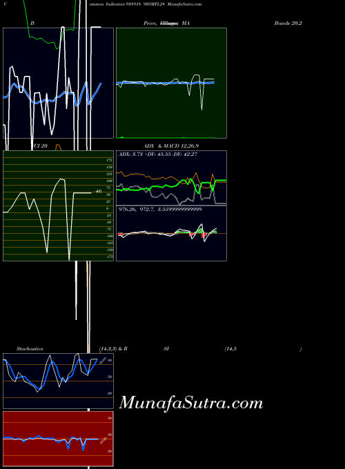 905mfl28 indicators chart 