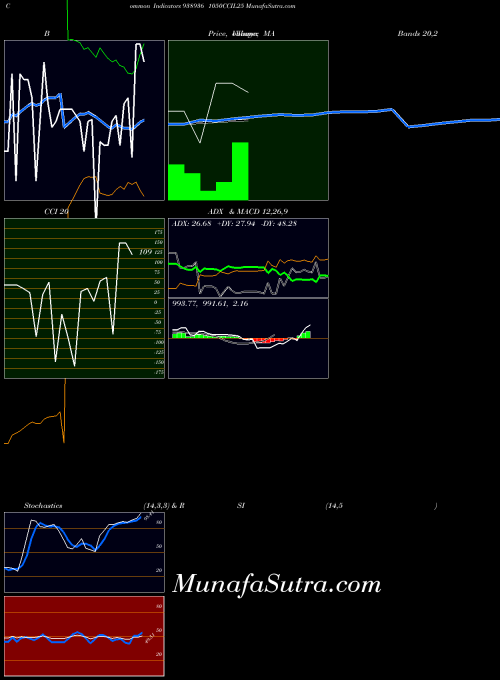 1050ccil25 indicators chart 