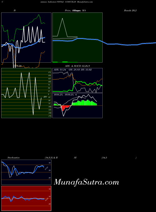 1150ccil28 indicators chart 