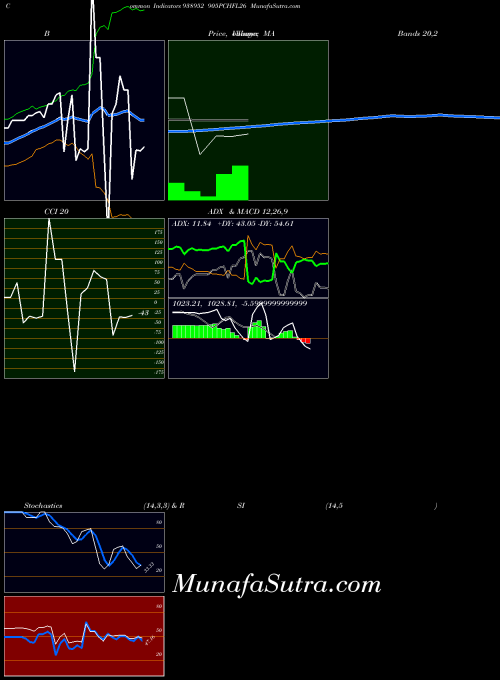 905pchfl26 indicators chart 