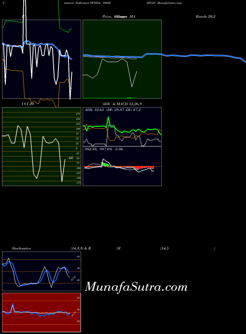 BSE 1003ISFL28 939054 All indicator, 1003ISFL28 939054 indicators All technical analysis, 1003ISFL28 939054 indicators All free charts, 1003ISFL28 939054 indicators All historical values BSE
