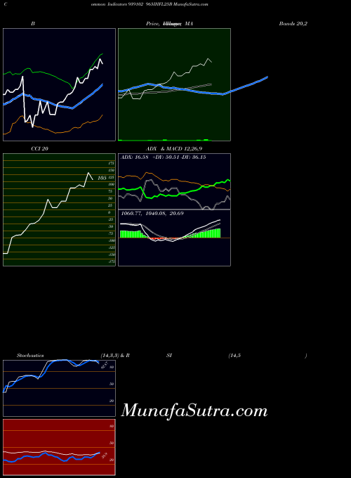 965ihfl25b indicators chart 