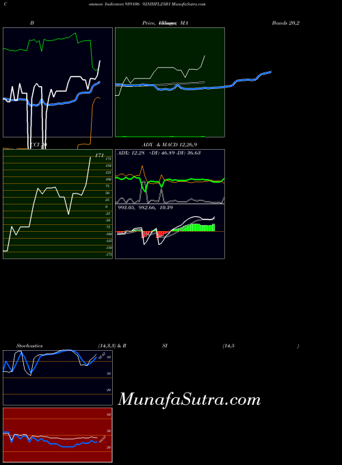 925ihfl25b1 indicators chart 