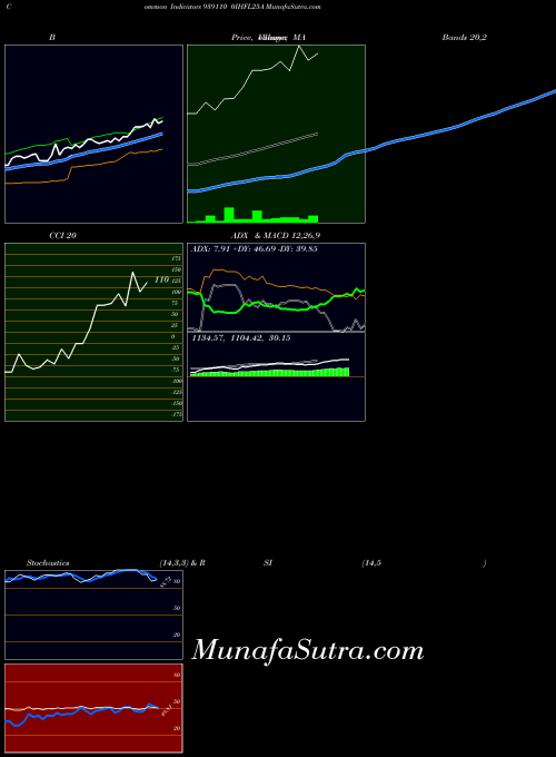 0ihfl25a indicators chart 