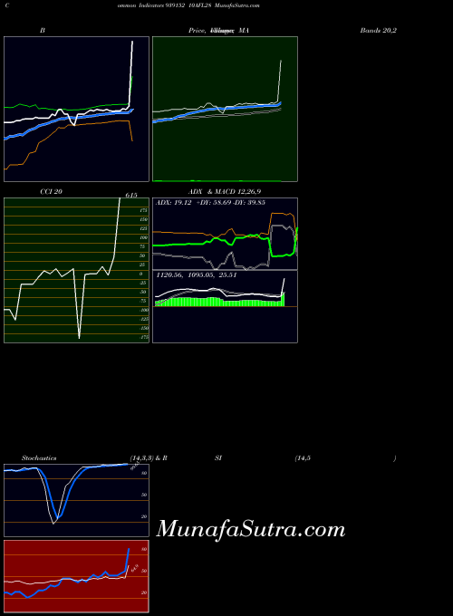 10afl28 indicators chart 