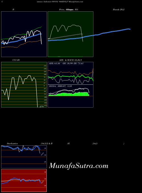 960efsl27 indicators chart 