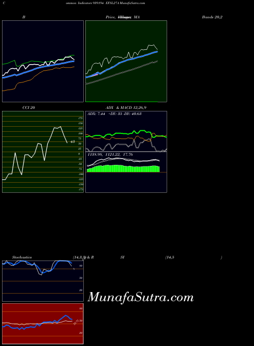 Efsl27a indicators chart 