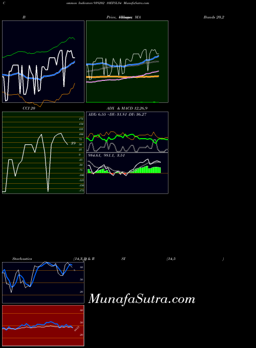 10efsl34 indicators chart 