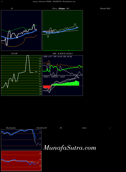 1045efsl34 indicators chart 