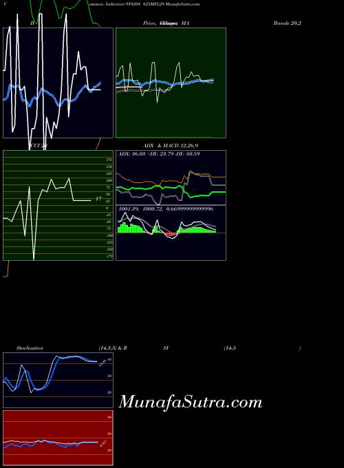 825mfl29 indicators chart 