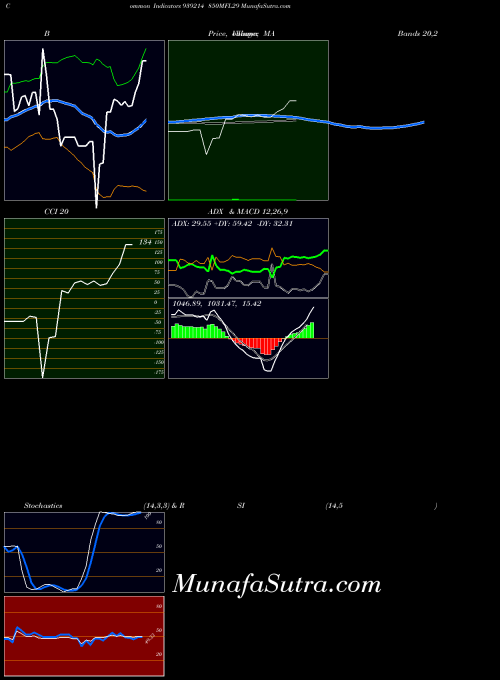 850mfl29 indicators chart 