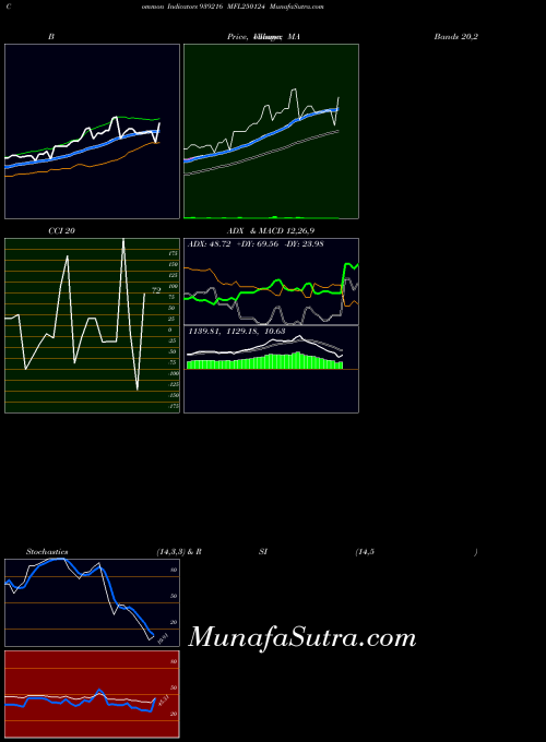 Mfl250124 indicators chart 