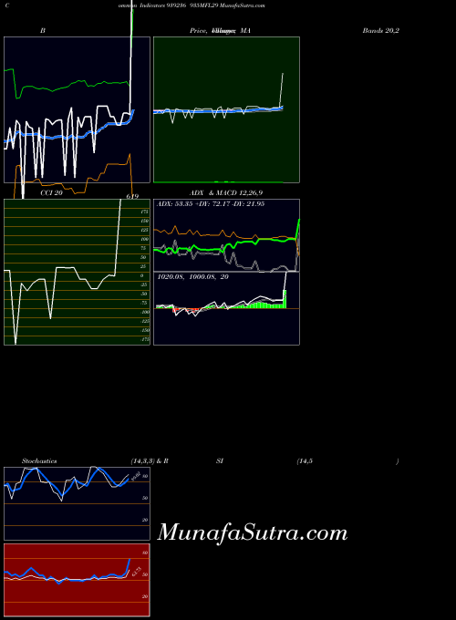 935mfl29 indicators chart 