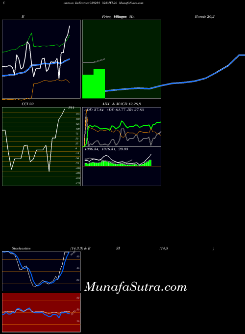 925mfl26 indicators chart 
