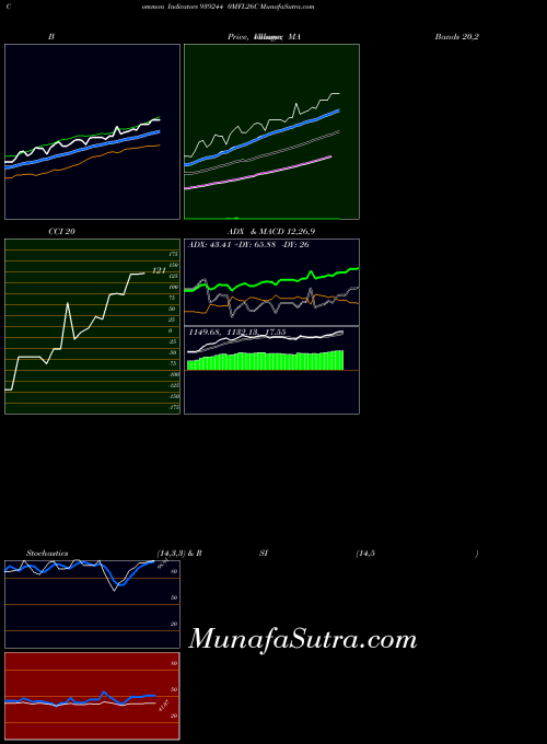 0mfl26c indicators chart 