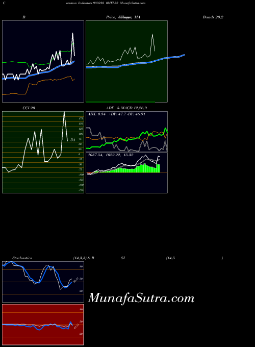 0mfl32 indicators chart 