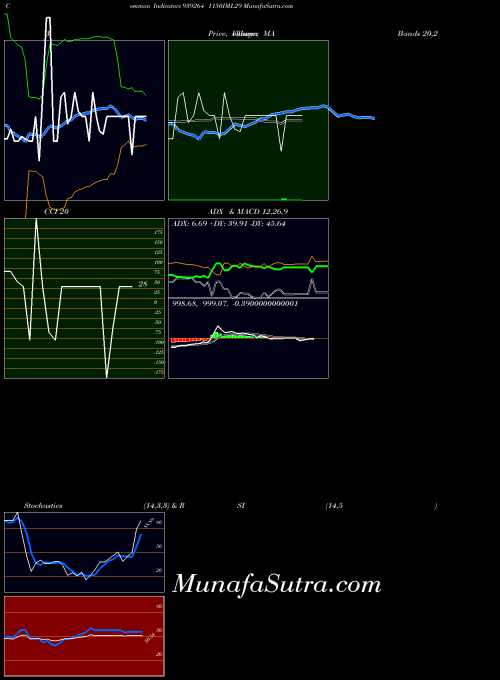 1150iml29 indicators chart 