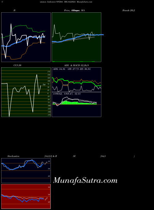 Iml1622024 indicators chart 