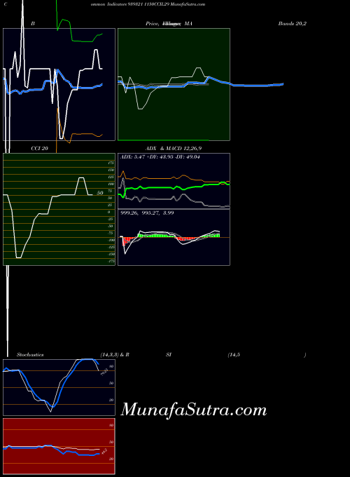 BSE 1150CCIL29 939321 All indicator, 1150CCIL29 939321 indicators All technical analysis, 1150CCIL29 939321 indicators All free charts, 1150CCIL29 939321 indicators All historical values BSE