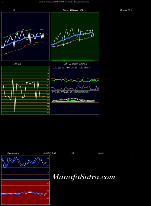 967efsl29a indicators chart 