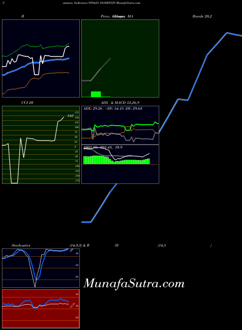 1010efs29 indicators chart 