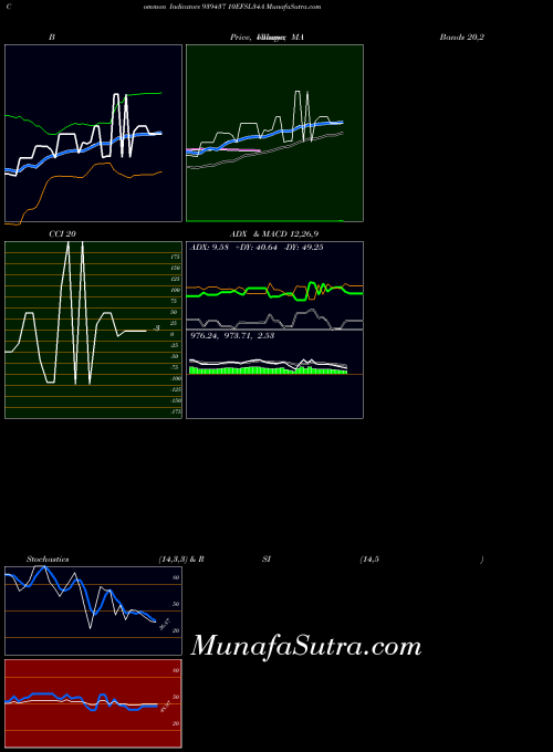 10efsl34a indicators chart 