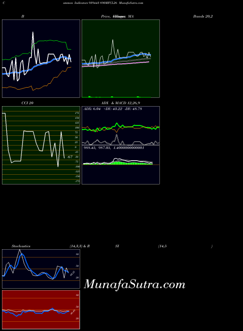 890mfcl26 indicators chart 