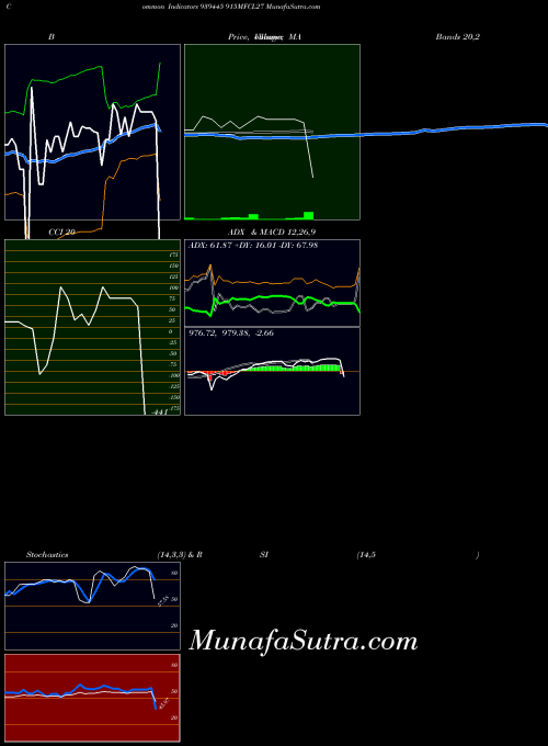 915mfcl27 indicators chart 