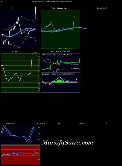BSE 955MFCL30 939449 All indicator, 955MFCL30 939449 indicators All technical analysis, 955MFCL30 939449 indicators All free charts, 955MFCL30 939449 indicators All historical values BSE