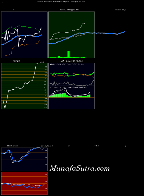 925mfcl26 indicators chart 