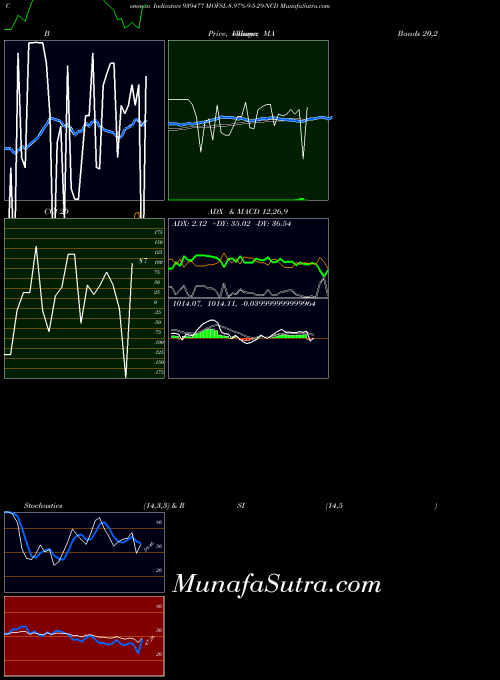 BSE MOFSL-8.97%-9-5-29-NCD 939477 All indicator, MOFSL-8.97%-9-5-29-NCD 939477 indicators All technical analysis, MOFSL-8.97%-9-5-29-NCD 939477 indicators All free charts, MOFSL-8.97%-9-5-29-NCD 939477 indicators All historical values BSE