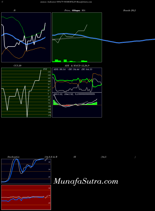BSE 935MOFSL29 939479 All indicator, 935MOFSL29 939479 indicators All technical analysis, 935MOFSL29 939479 indicators All free charts, 935MOFSL29 939479 indicators All historical values BSE