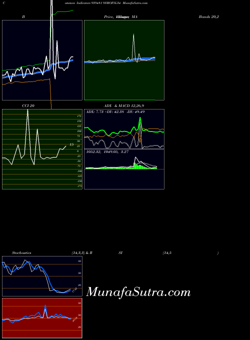 93mofsl34 indicators chart 