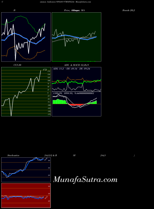 97mofsl34 indicators chart 