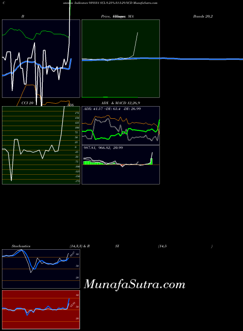 BSE SCL-9.25%-31-5-29-NCD 939531 All indicator, SCL-9.25%-31-5-29-NCD 939531 indicators All technical analysis, SCL-9.25%-31-5-29-NCD 939531 indicators All free charts, SCL-9.25%-31-5-29-NCD 939531 indicators All historical values BSE