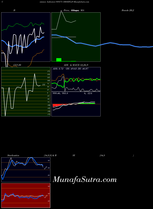 1003iifl29 indicators chart 