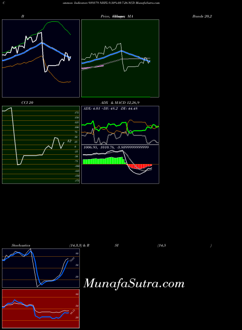 BSE NHFL-9.50%-03-7-26-NCD 939579 All indicator, NHFL-9.50%-03-7-26-NCD 939579 indicators All technical analysis, NHFL-9.50%-03-7-26-NCD 939579 indicators All free charts, NHFL-9.50%-03-7-26-NCD 939579 indicators All historical values BSE