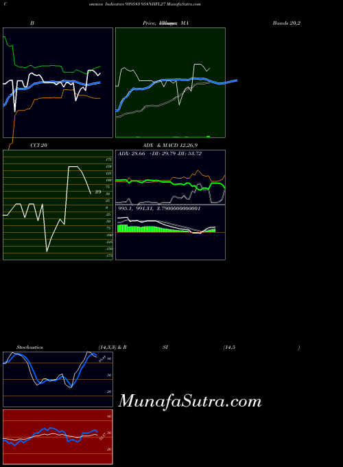 958nhfl27 indicators chart 