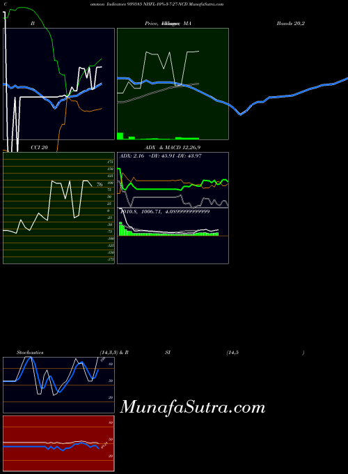 Nhfl 10 indicators chart 