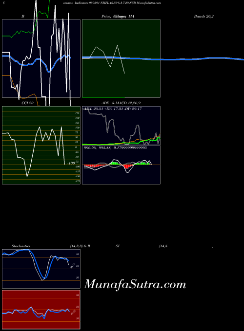 BSE NHFL-10.50%-3-7-29-NCD 939591 All indicator, NHFL-10.50%-3-7-29-NCD 939591 indicators All technical analysis, NHFL-10.50%-3-7-29-NCD 939591 indicators All free charts, NHFL-10.50%-3-7-29-NCD 939591 indicators All historical values BSE