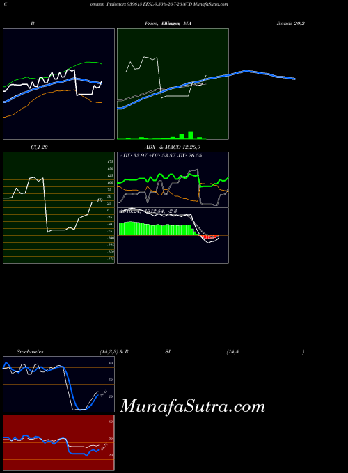 Efsl 9 indicators chart 