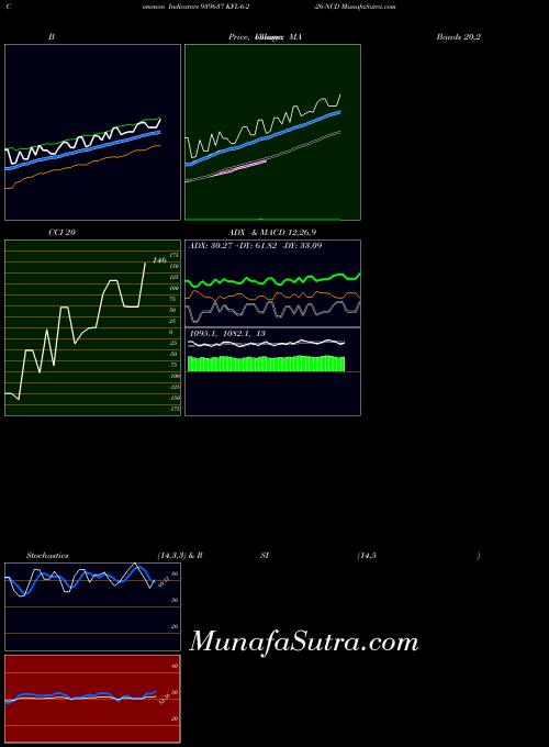 Kfl 6 indicators chart 